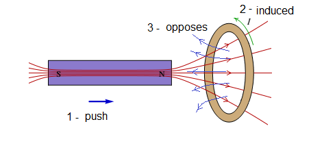 magnet and loop